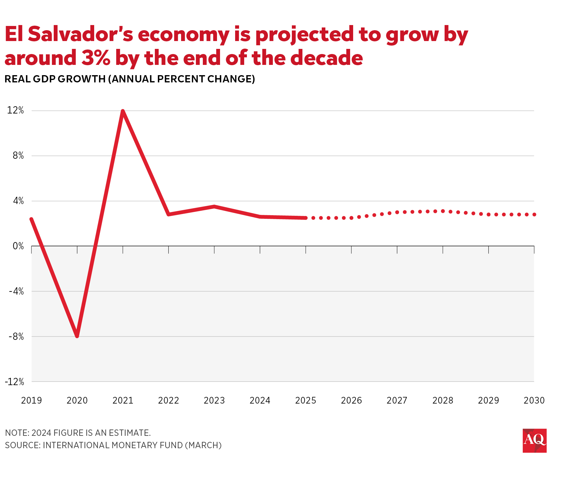 AQ_Chart_ElSalvadorGDPGrowth031225B